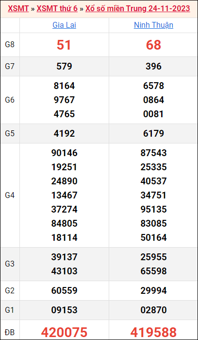 Bảng kết quả kỳ trước 24/11/2023