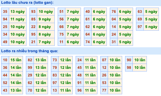 Thống kê lô gan Soi Cầu XSMB 1-12-2023