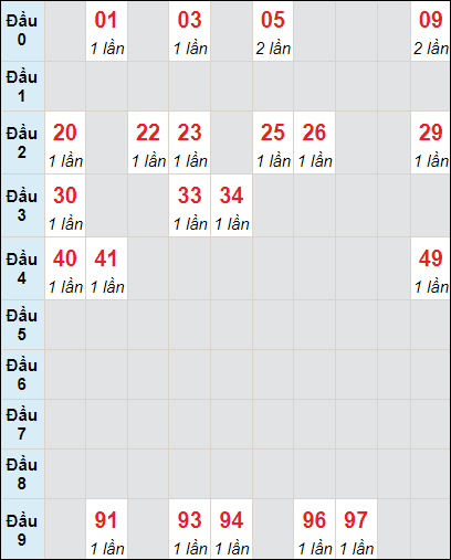 Soi cầu bạch thủ đài Đà Nẵng 2/12/2023