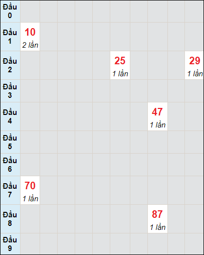 Soi cầu bạch thủ đài Đắc Nông ngày 2/12/2023