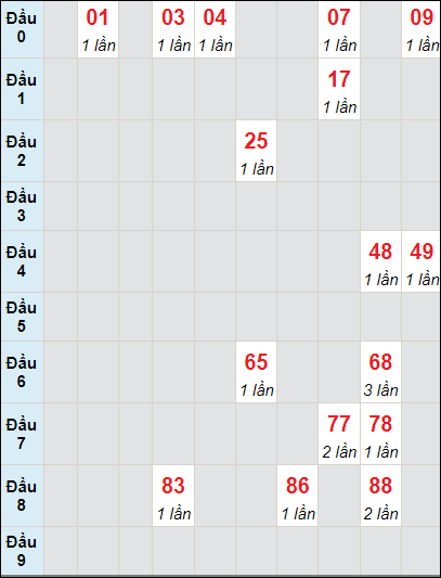 Soi cầu bạch thủ đài XS TP ngày 2/12/2023