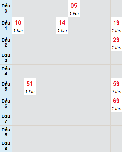 Soi cầu bạch thủ đài Long An ngày 2/12/2023