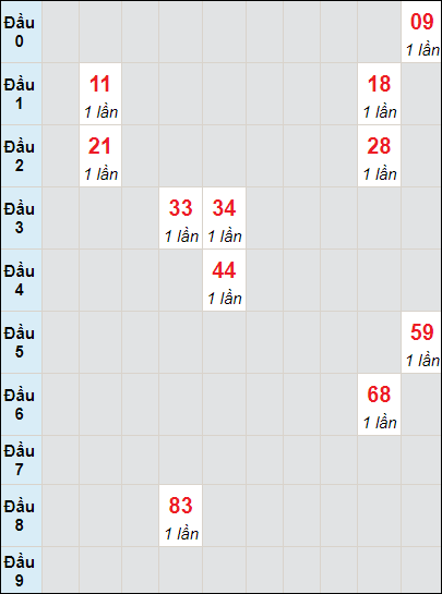 Soi cầu bạch thủ đài Quảng Ngãi ngày 2/12/2023