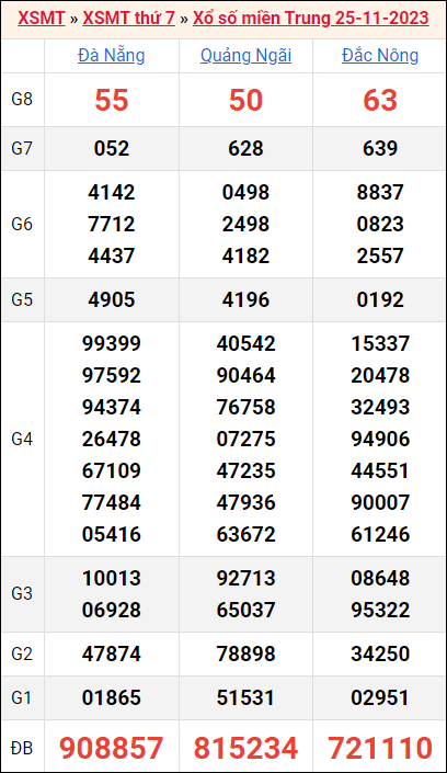 Bảng kết quả kỳ trước 25/11/2023