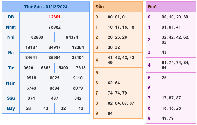 Kết Quả Soi Cầu XSMB 2-12-2023