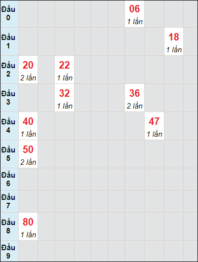 Soi cầu bạch thủ đài Đà Lạt ngày 3/12/2023