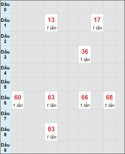 Soi cầu bạch thủ đài Thừa Thiên Huế ngày 3/12/2023