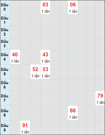 Soi cầu bạch thủ đài Khánh Hòa ngày 3/12/2023