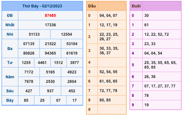 Kết Quả Soi Cầu XSMB 3-12-2023