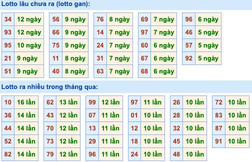 Thống kê lô gan Soi Cầu XSMB 3-12-2023