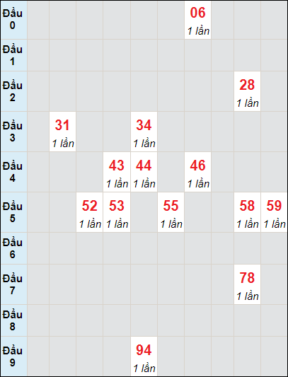 Soi cầu bạch thủ đài HCM ngày 4/12/2023