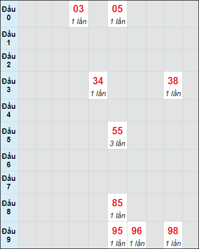 Soi cầu bạch thủ đài Phú Yên ngày 4/12/2023