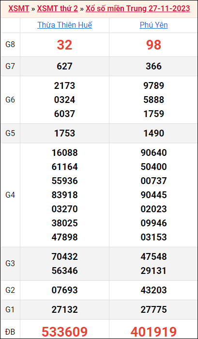 Bảng kết quả kỳ trước 27/11/2023