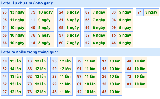 Thống kê lô gan Soi Cầu XSMB 4-12-2023