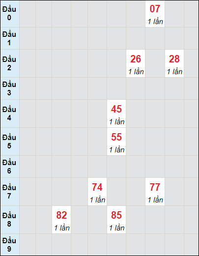 Soi cầu bạch thủ đài Bạc Liêu ngày 5/12/2023