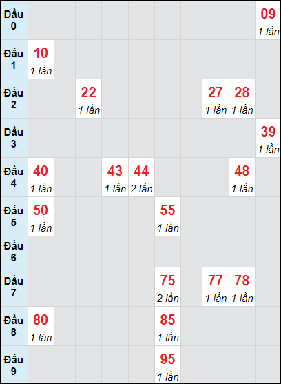 Soi cầu bạch thủ đài Bến Tre ngày 5/12/2023