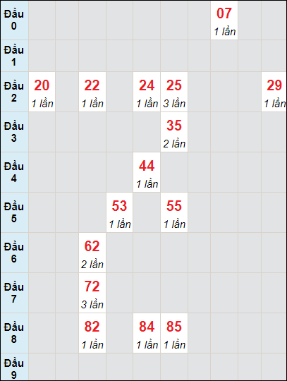 Soi cầu bạch thủ đài Quảng Nam ngày 5/12/2023