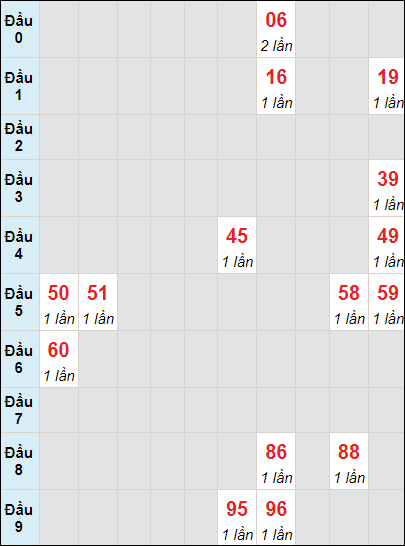 Soi cầu bạch thủ đài Vũng Tàu ngày 5/12/2023