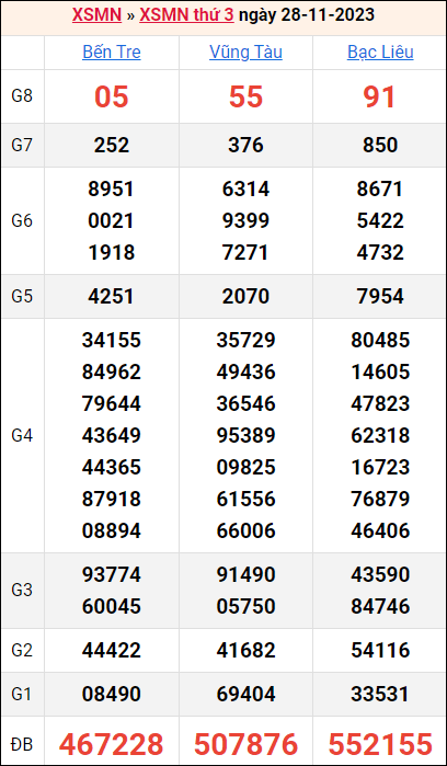 Bảng kết quả kỳ trước 28/11/2023