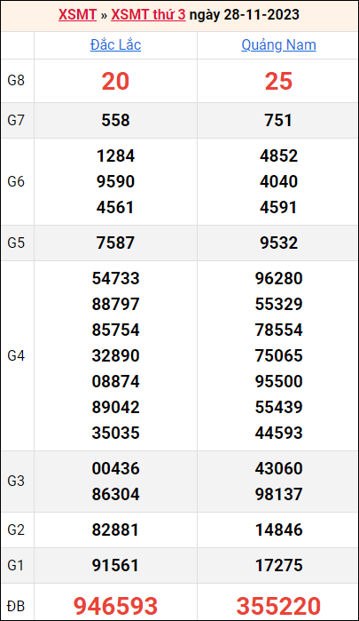 Bảng kết quả kỳ trước 28/11/2023