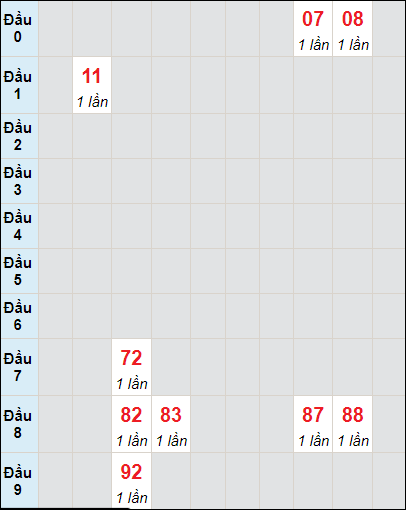 Soi cầu bạch thủ đài Cần Thơ ngày 6/12/2023