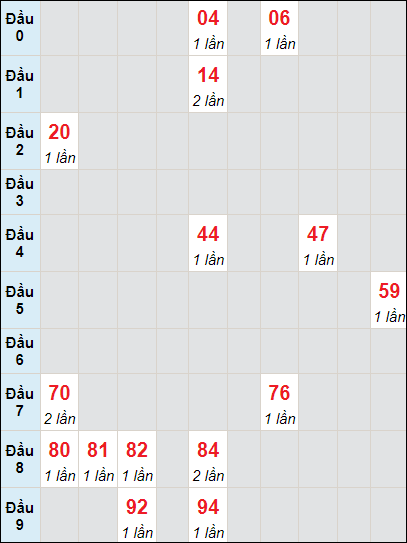 Soi cầu bạch thủ đài Đà Nẵng ngày 6/12/2023