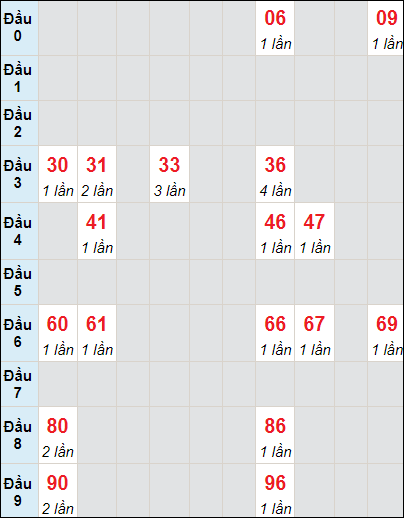 Soi cầu bạch thủ đài Đồng Nai ngày 6/12/2023