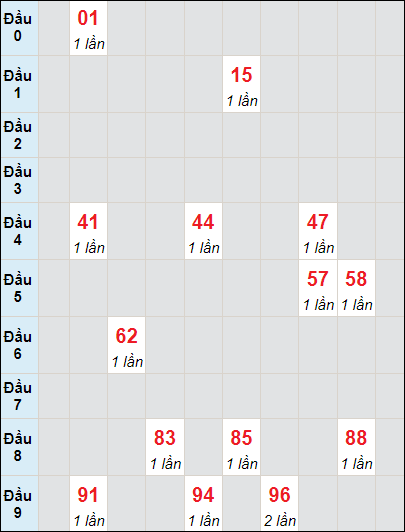 Soi cầu bạch thủ đài Khánh Hòa ngày 6/12/2023