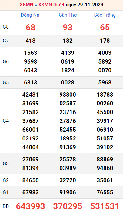 Bảng kết quả kỳ trước 29/11/2023