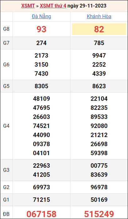 Bảng kết quả kỳ trước 29/11/2023