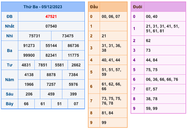 Kết Quả Soi Cầu XSMB 6-12-2023