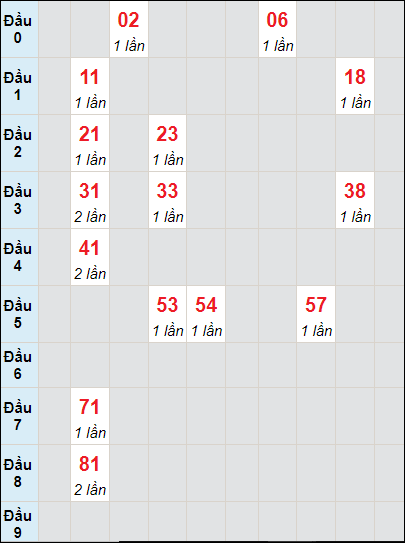 Soi cầu bạch thủ đài An Giang ngày 7/12/2023