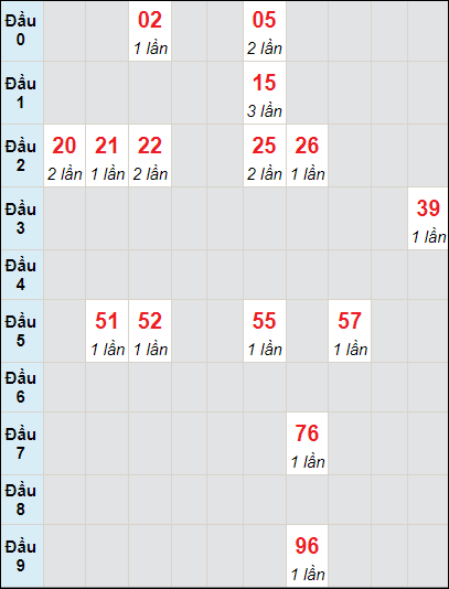 Soi cầu bạch thủ đài Bình Thuận ngày 7/12/2023