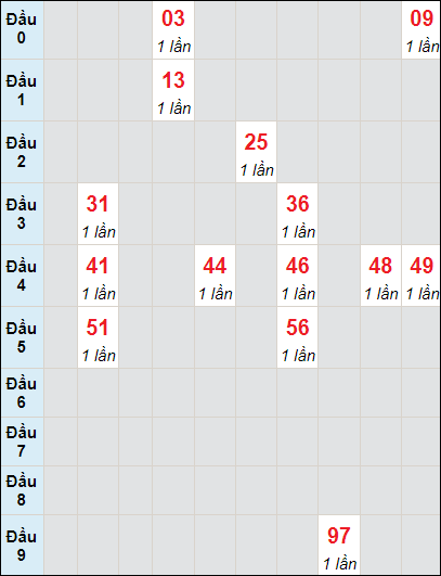 Soi cầu bạch thủ đài Quảng Bình ngày 7/12/2023