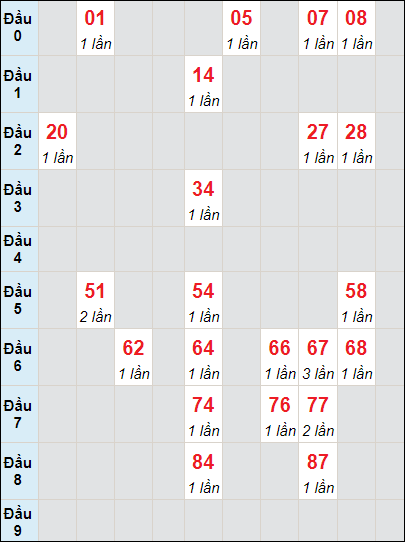 Soi cầu bạch thủ đài Quảng Trị ngày 7/12/2023