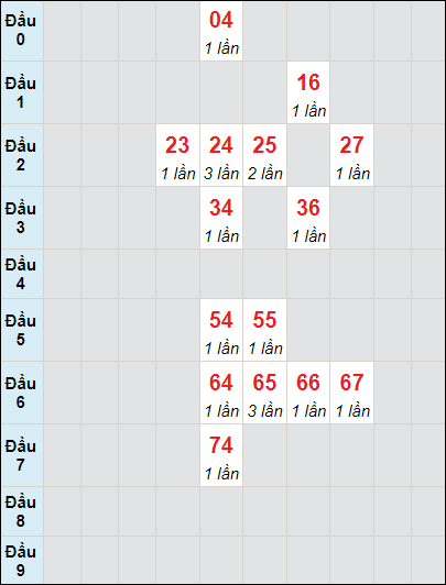 Soi cầu bạch thủ đài Tây Ninh ngày 7/12/2023