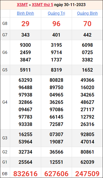 Bảng kết quả kỳ trước 30/11/2023