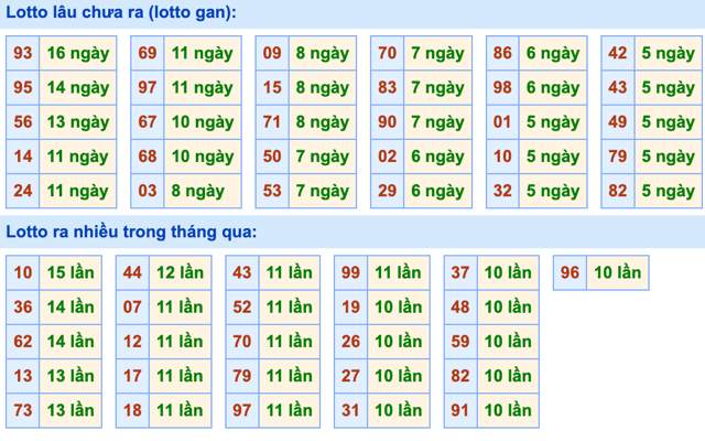 Thống kê lô gan Soi Cầu XSMB 7-12-2023