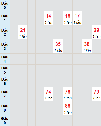 Soi cầu bạch thủ đài Bình Dương ngày 8/12/2023