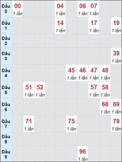 Soi cầu bạch thủ đài Gia Lai ngày 8/12/2023