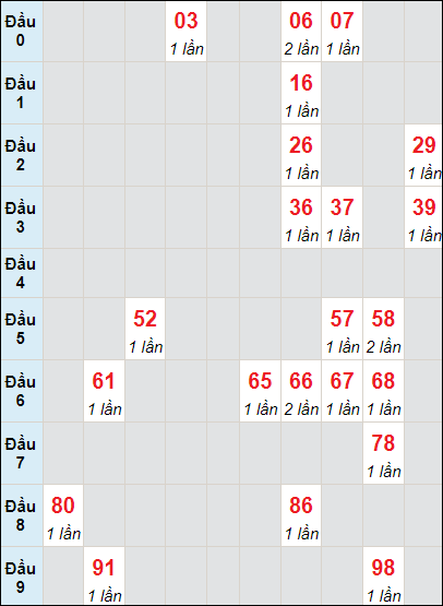 Soi cầu bạch thủ đài Trà Vinh ngày 8/12/2023