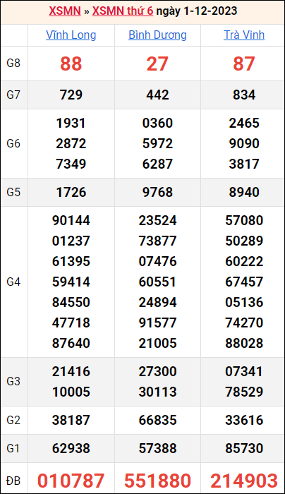 Bảng kết quả kỳ trước 1/12/2023