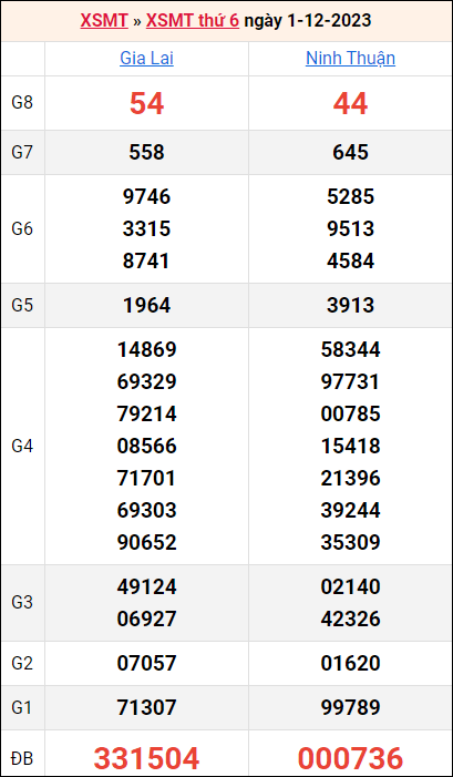 Bảng kết quả kỳ trước 1/12/2023