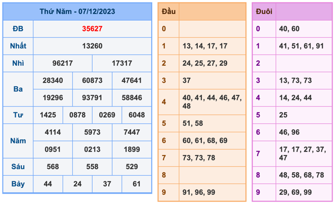 Kết Quả Soi Cầu XSMB 8-12-2023