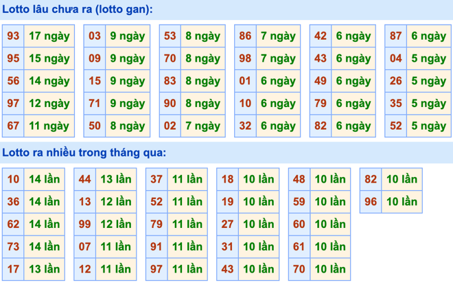 Thống kê lô gan Soi Cầu XSMB 8-12-2023