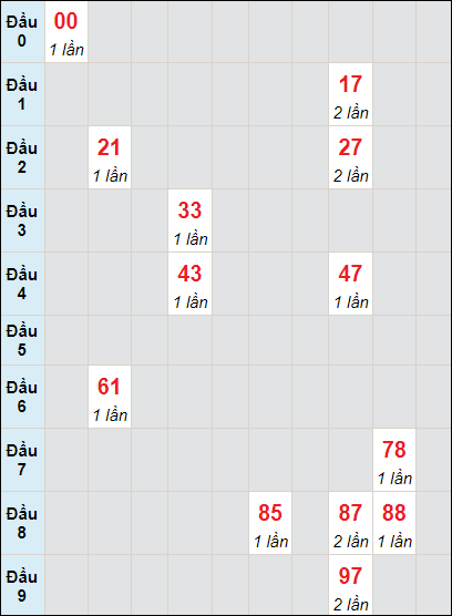 Soi cầu bạch thủ đài Đà Lạt ngày 10/12/2023