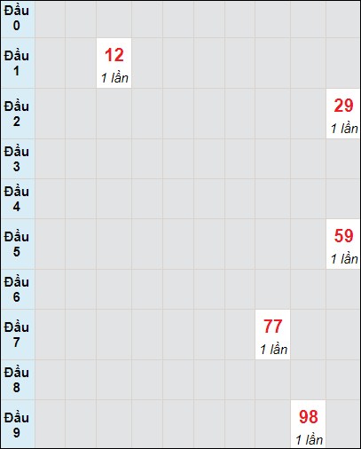 Soi cầu bạch thủ đài Thừa Thiên Huế ngày 10/12/2023