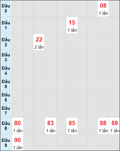 Soi cầu bạch thủ đài Kiên Giang ngày 10/12/2023