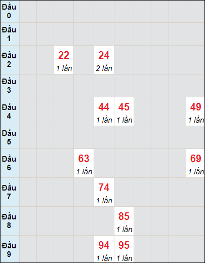 Soi cầu bạch thủ đài Kon Tum ngày 10/12/2023