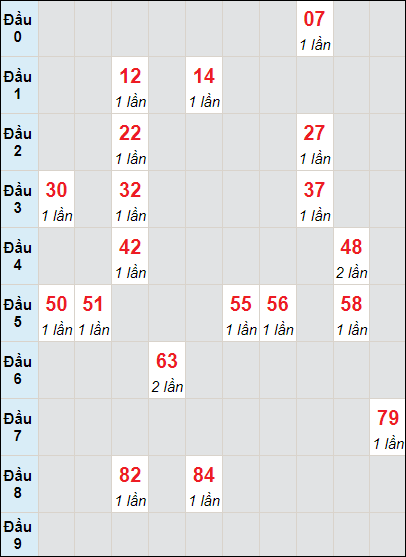 Soi cầu bạch thủ đài Tiền Giang ngày 10/12/2023